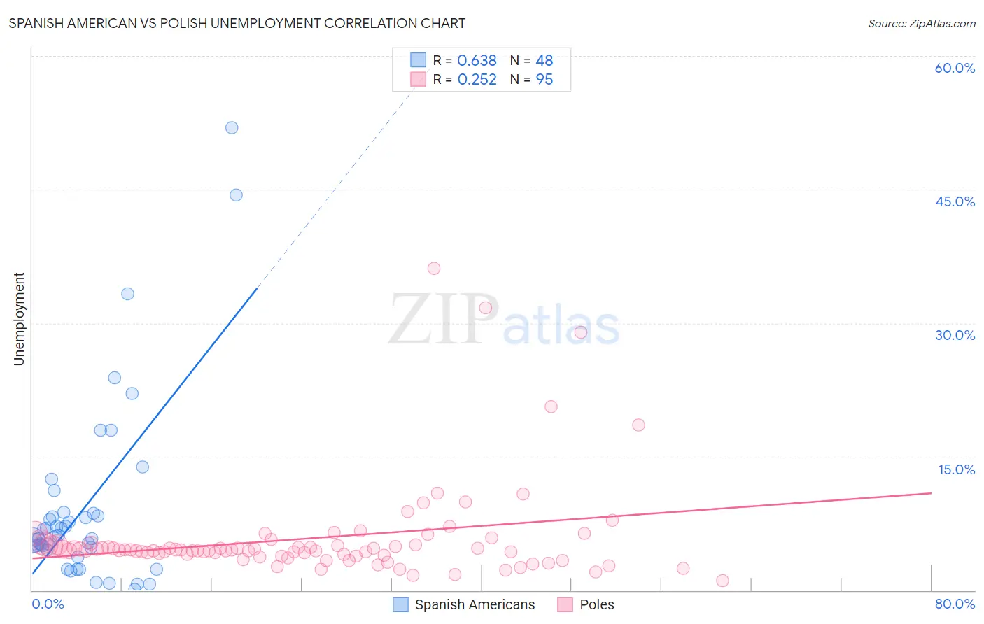 Spanish American vs Polish Unemployment