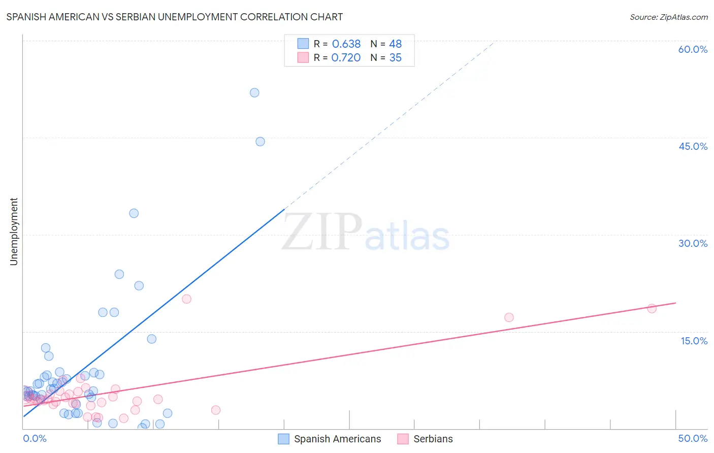 Spanish American vs Serbian Unemployment