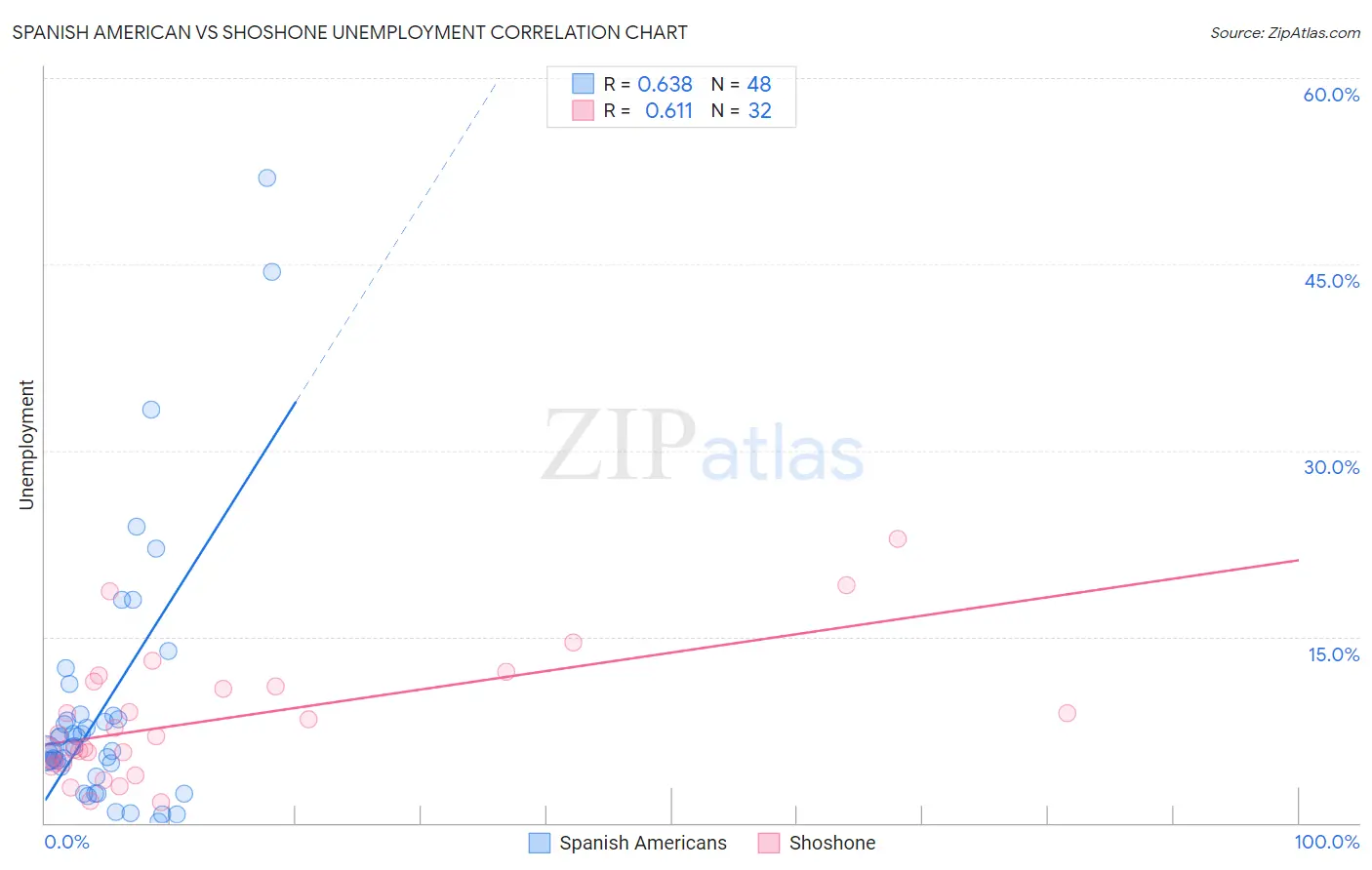 Spanish American vs Shoshone Unemployment