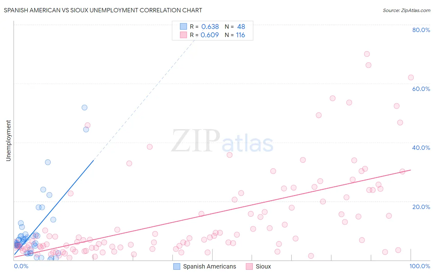 Spanish American vs Sioux Unemployment