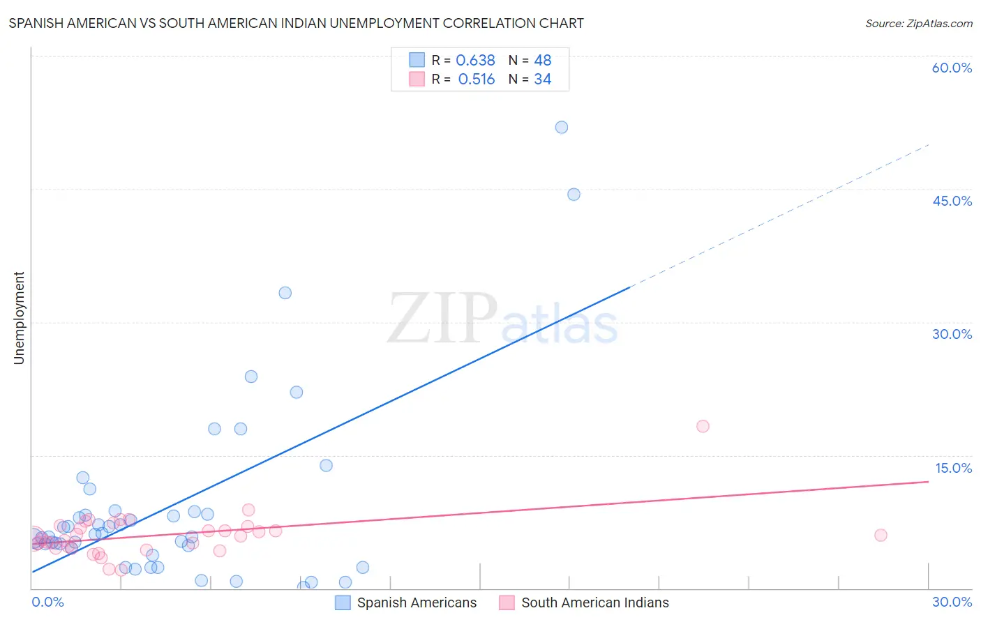 Spanish American vs South American Indian Unemployment