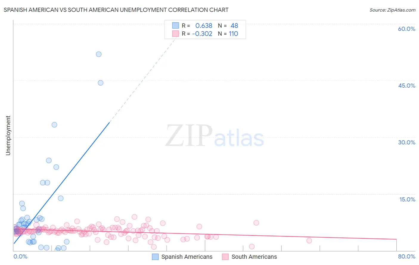 Spanish American vs South American Unemployment