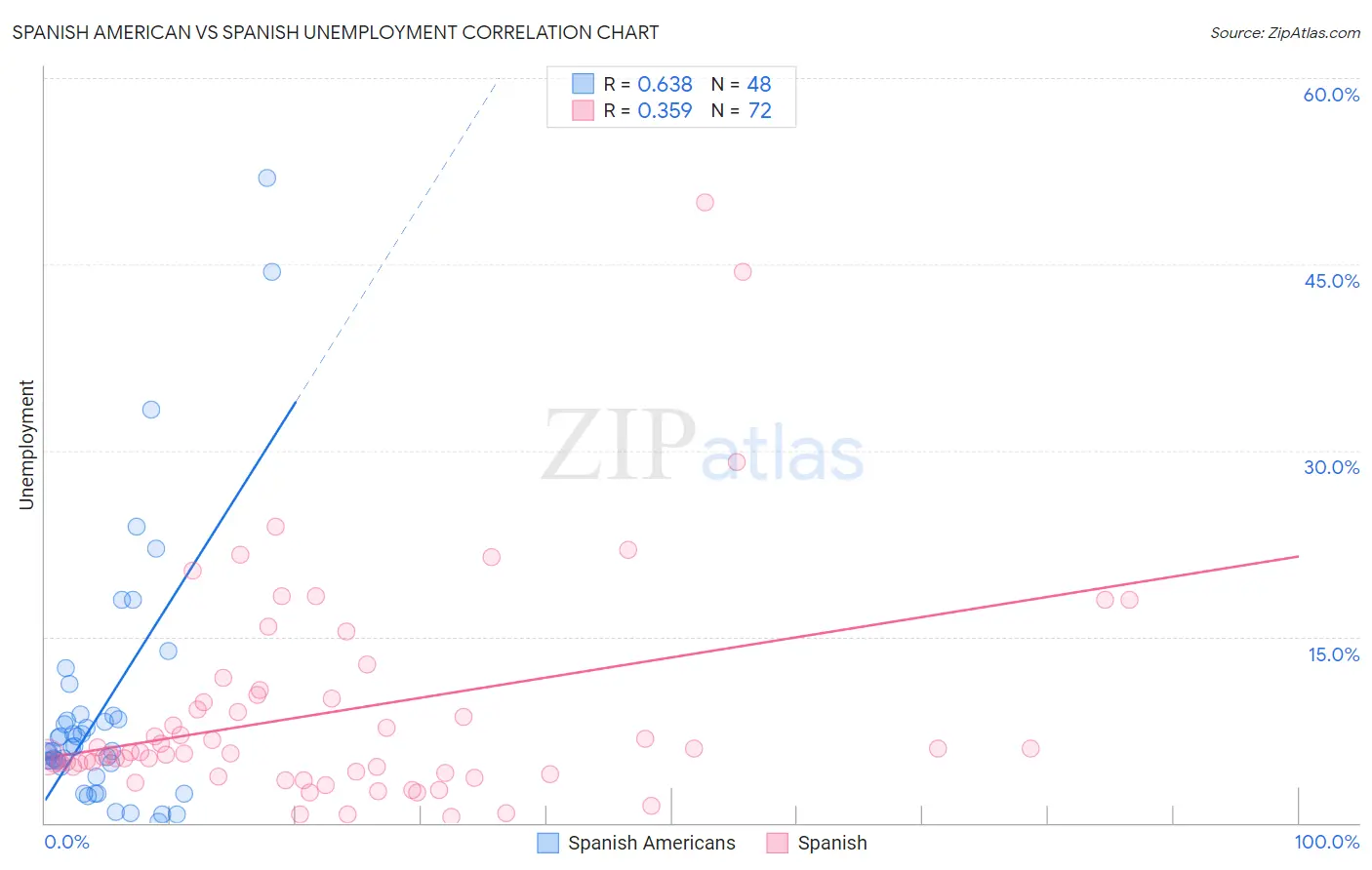 Spanish American vs Spanish Unemployment