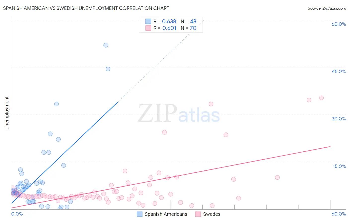 Spanish American vs Swedish Unemployment