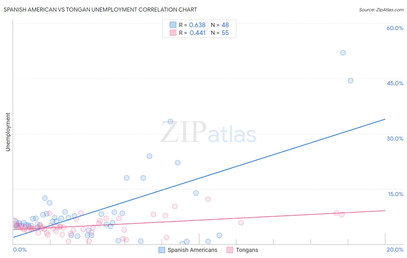 Spanish American vs Tongan Unemployment