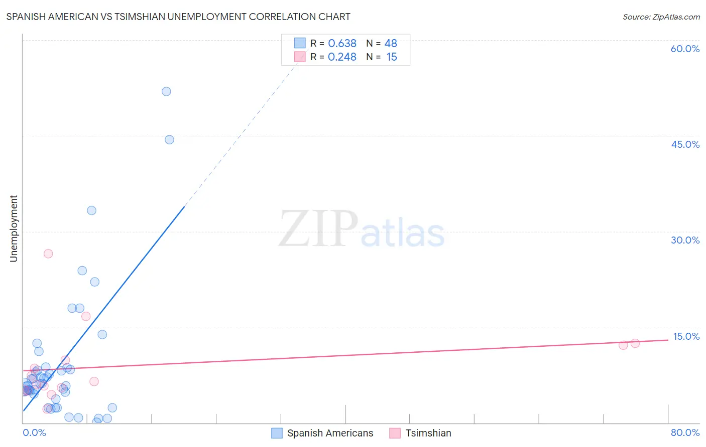 Spanish American vs Tsimshian Unemployment