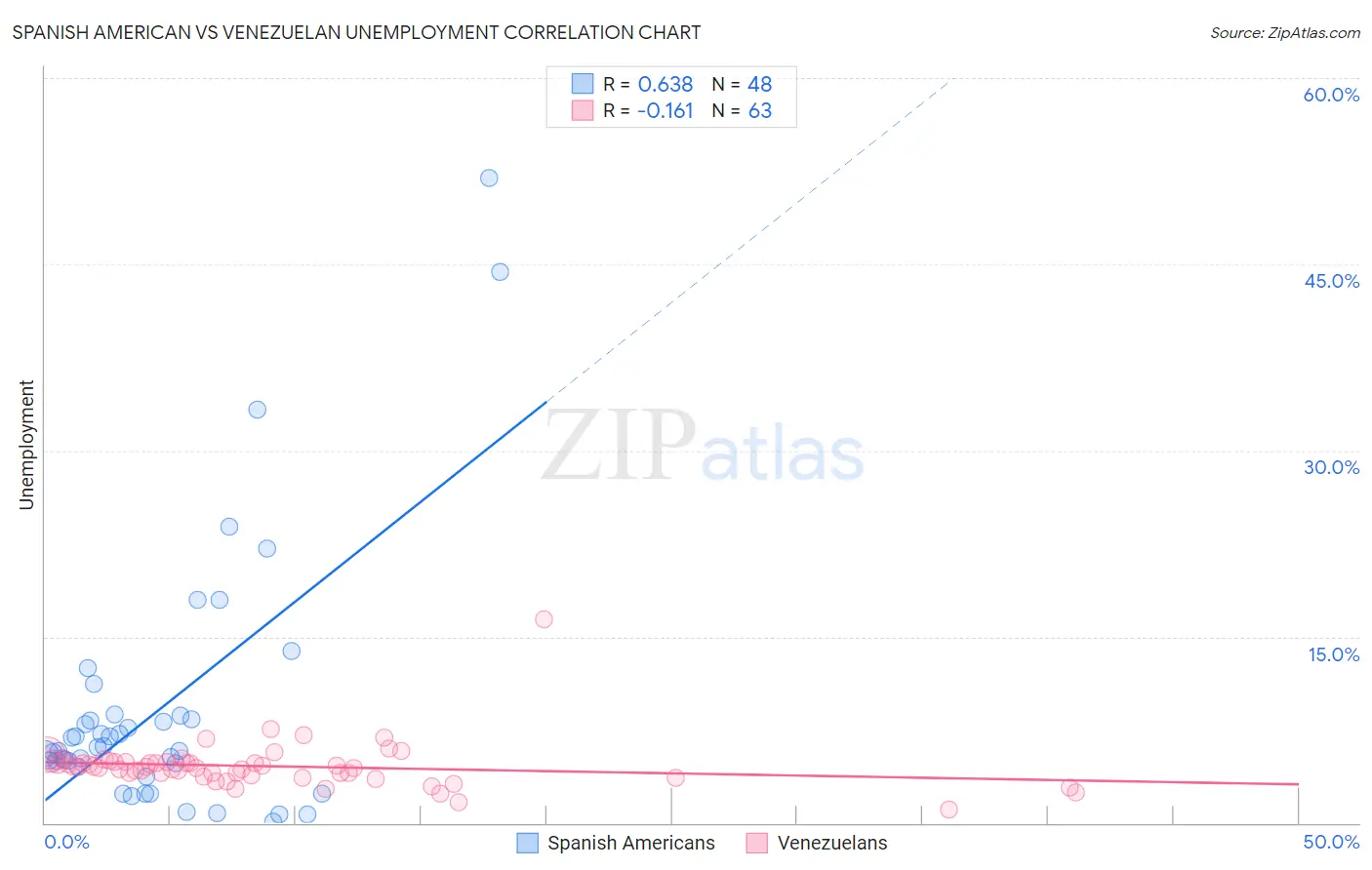 Spanish American vs Venezuelan Unemployment