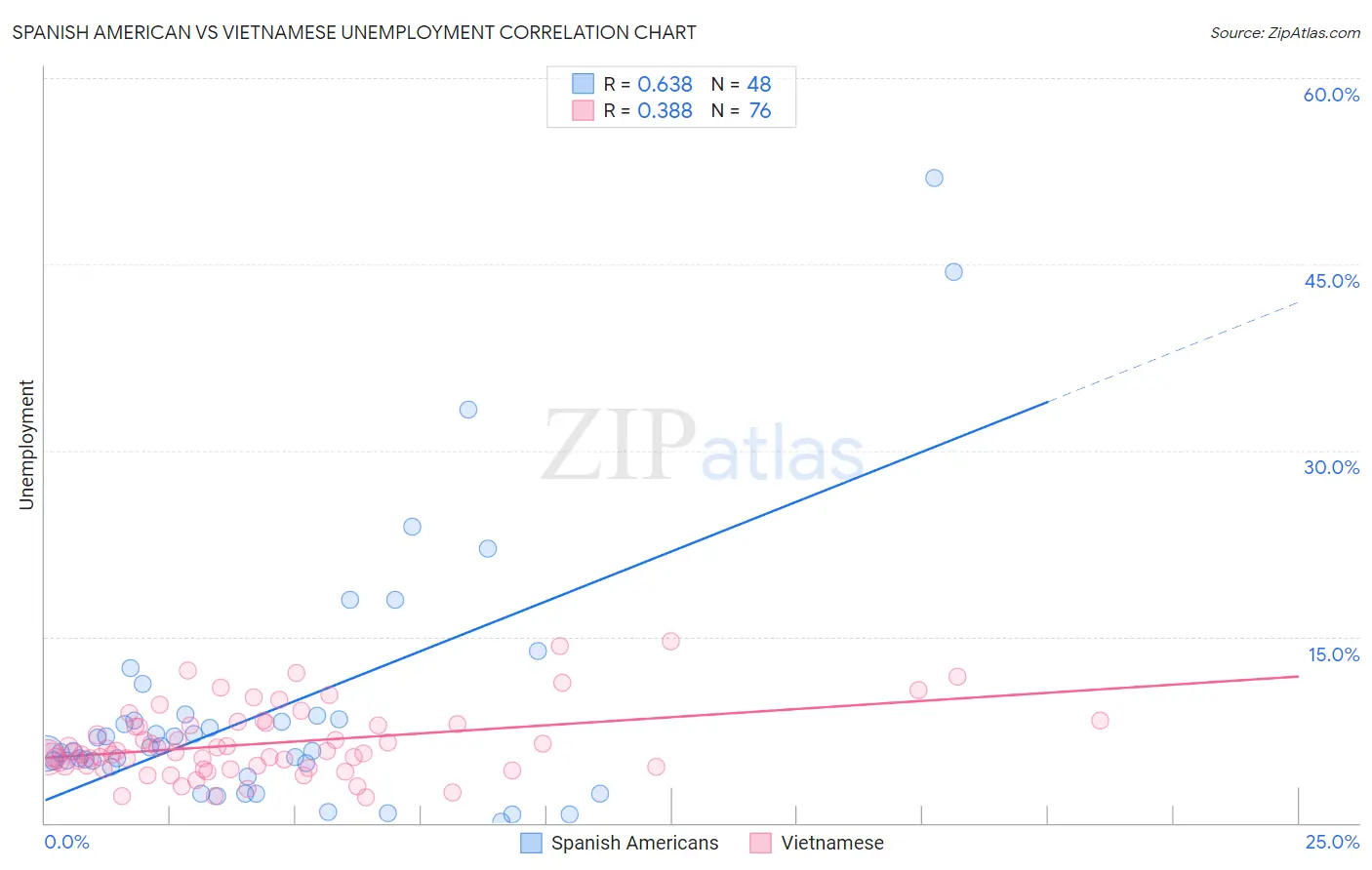 Spanish American vs Vietnamese Unemployment