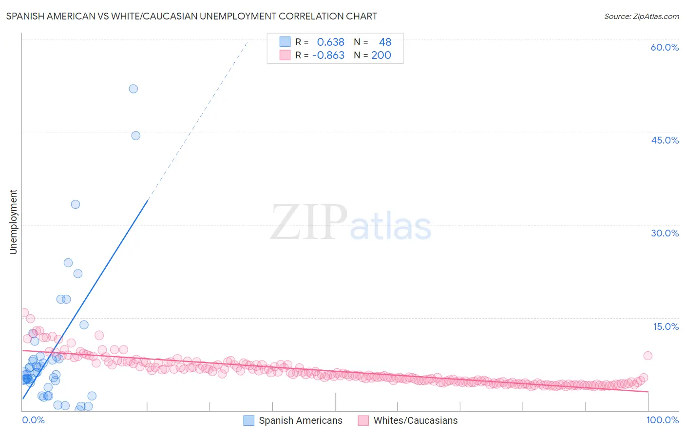 Spanish American vs White/Caucasian Unemployment