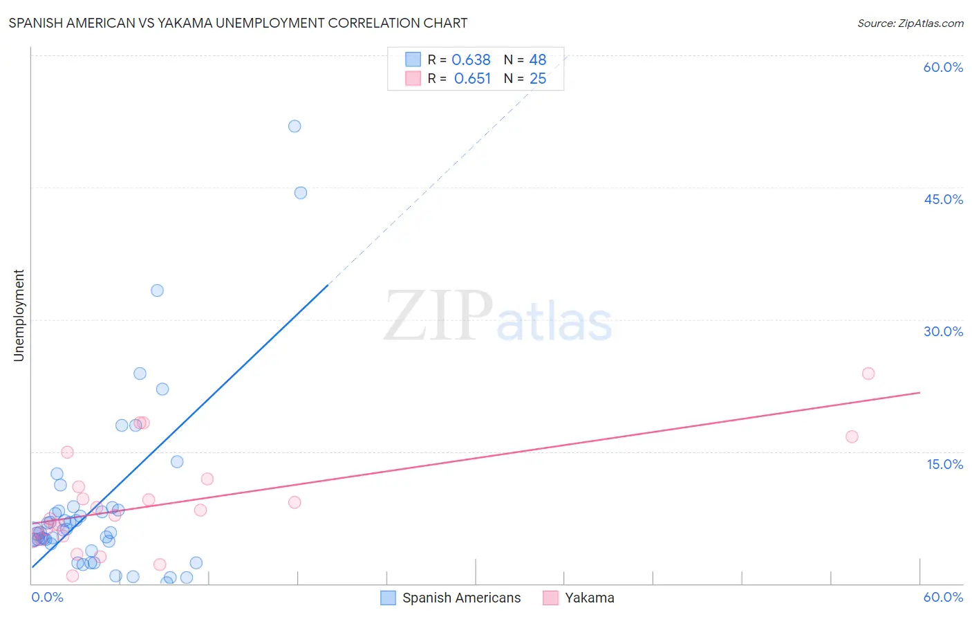 Spanish American vs Yakama Unemployment