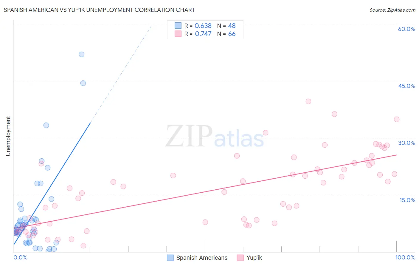 Spanish American vs Yup'ik Unemployment