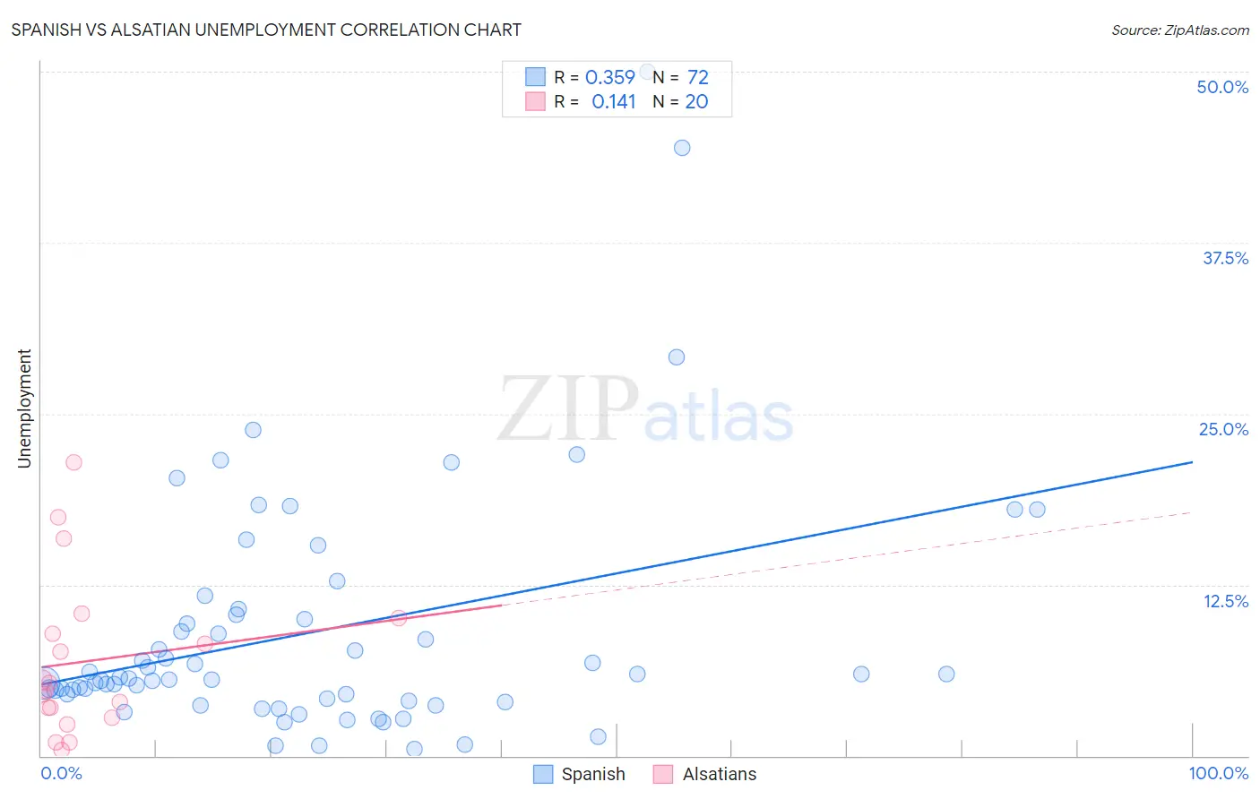 Spanish vs Alsatian Unemployment