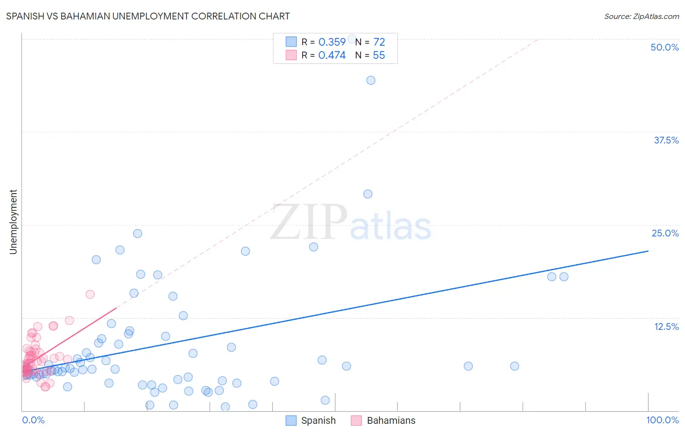 Spanish vs Bahamian Unemployment