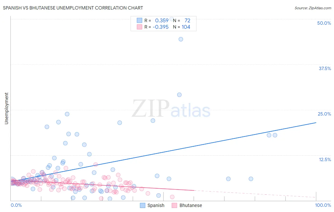 Spanish vs Bhutanese Unemployment