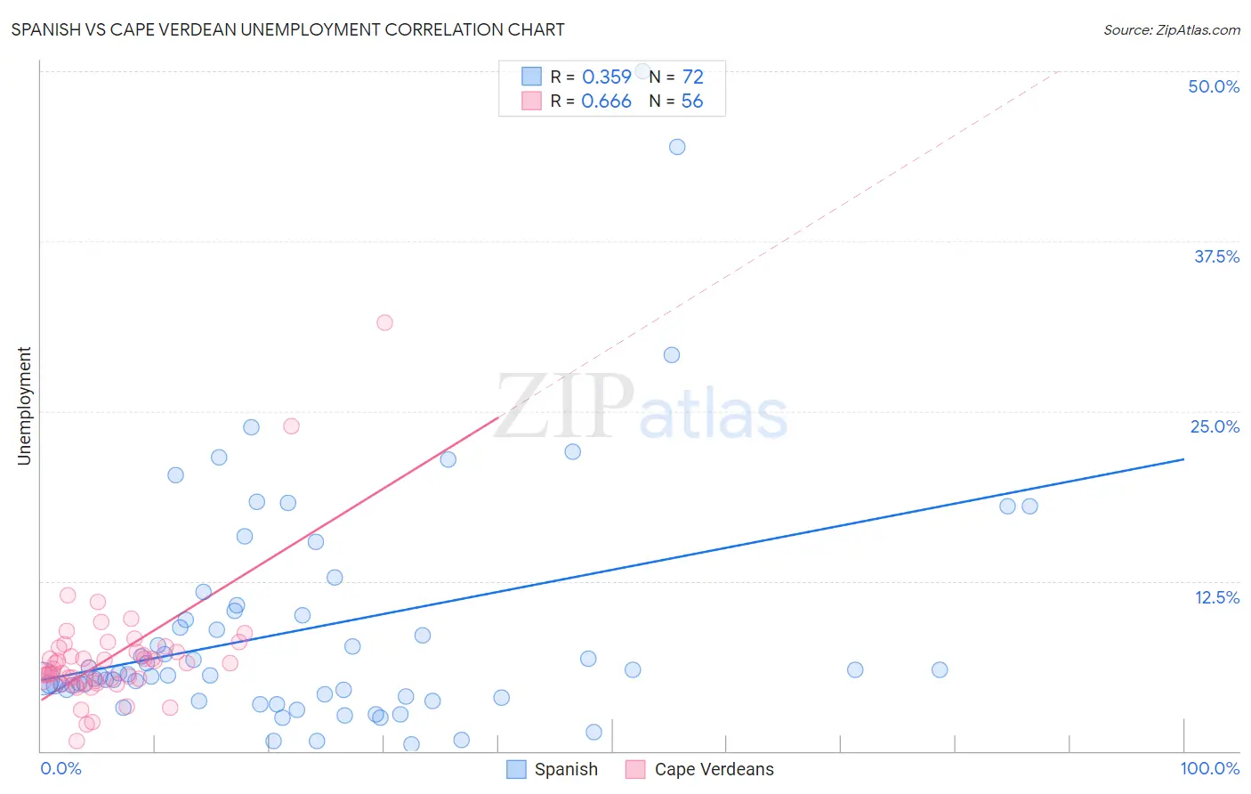 Spanish vs Cape Verdean Unemployment