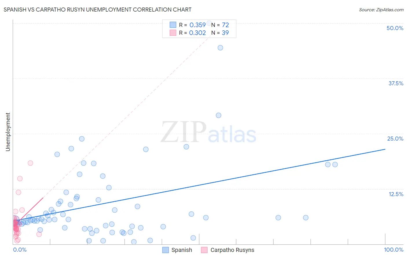 Spanish vs Carpatho Rusyn Unemployment