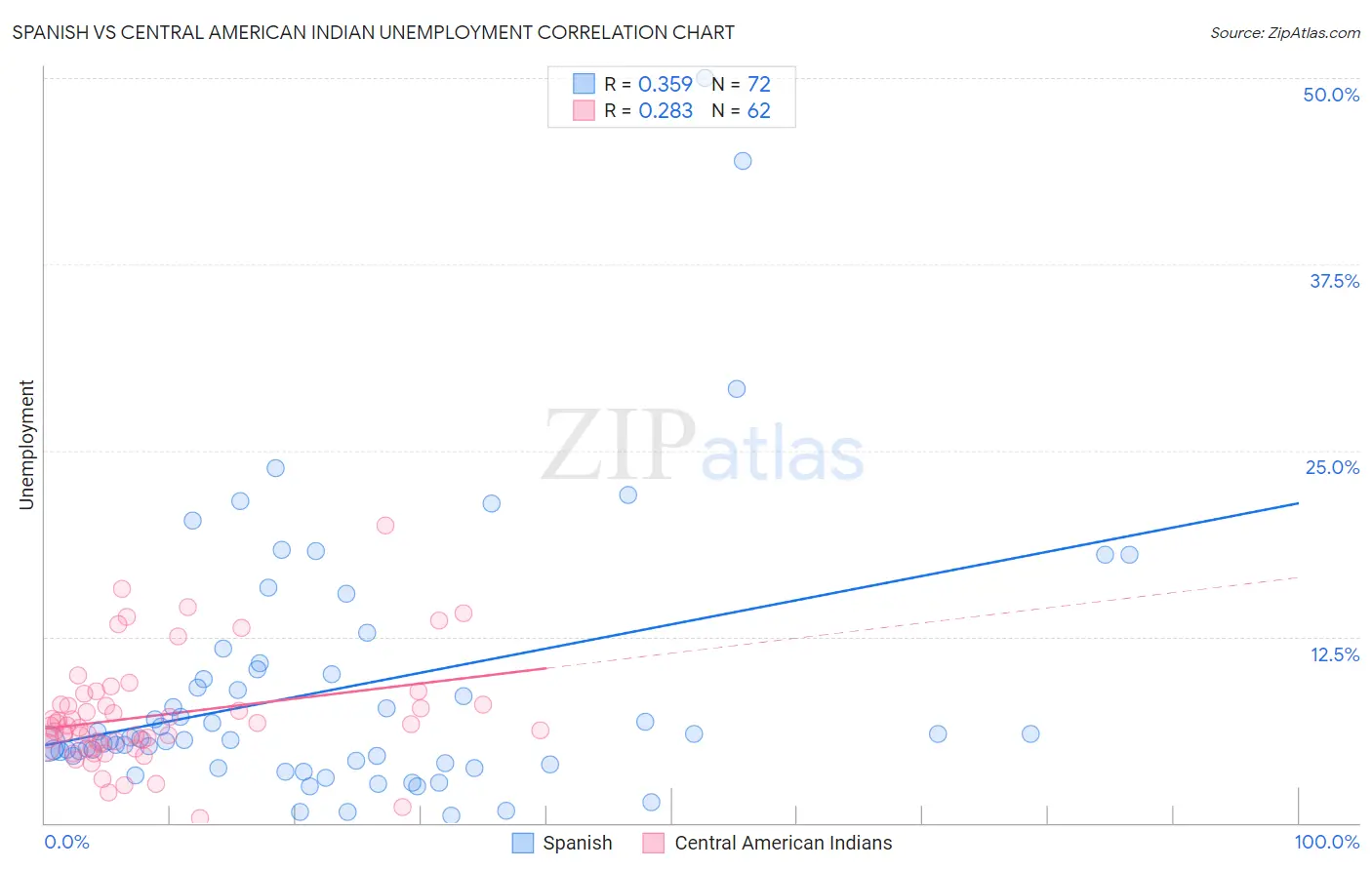 Spanish vs Central American Indian Unemployment