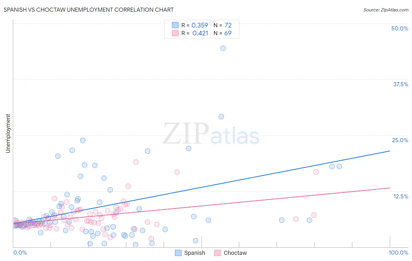 Spanish vs Choctaw Unemployment