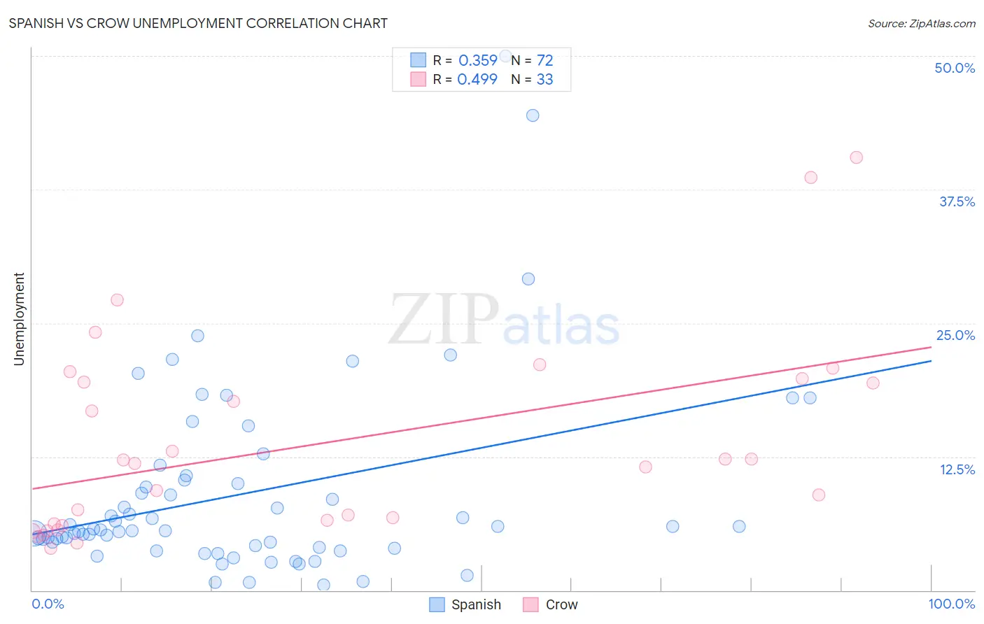 Spanish vs Crow Unemployment