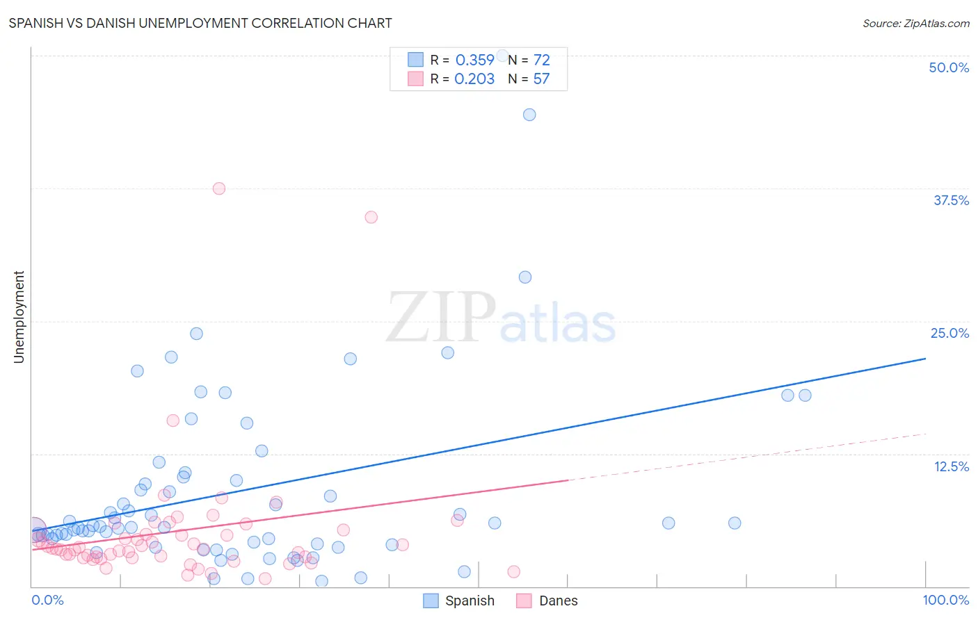 Spanish vs Danish Unemployment