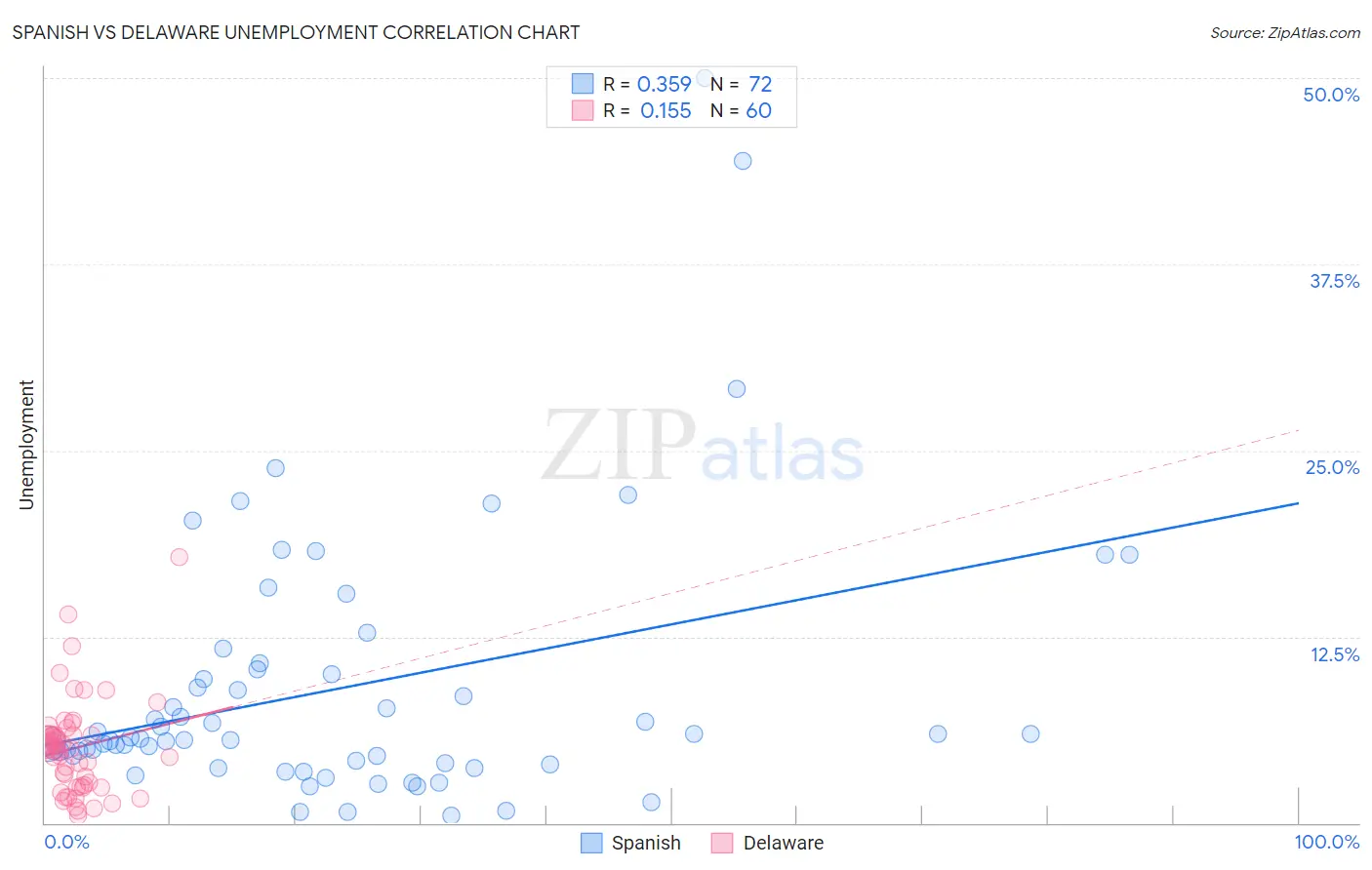 Spanish vs Delaware Unemployment