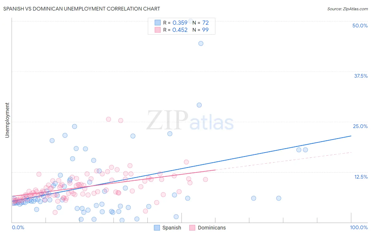 Spanish vs Dominican Unemployment