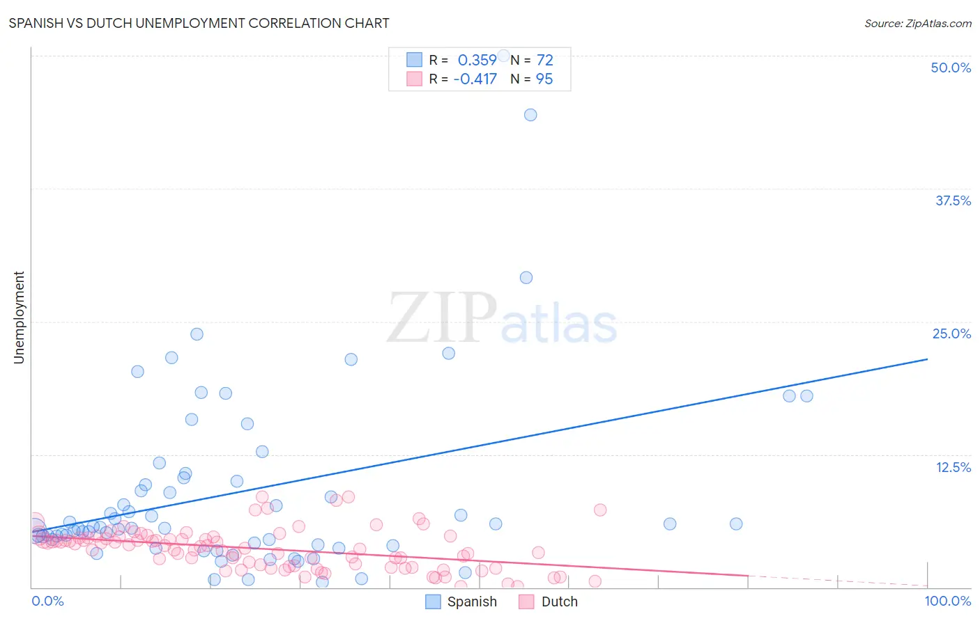 Spanish vs Dutch Unemployment