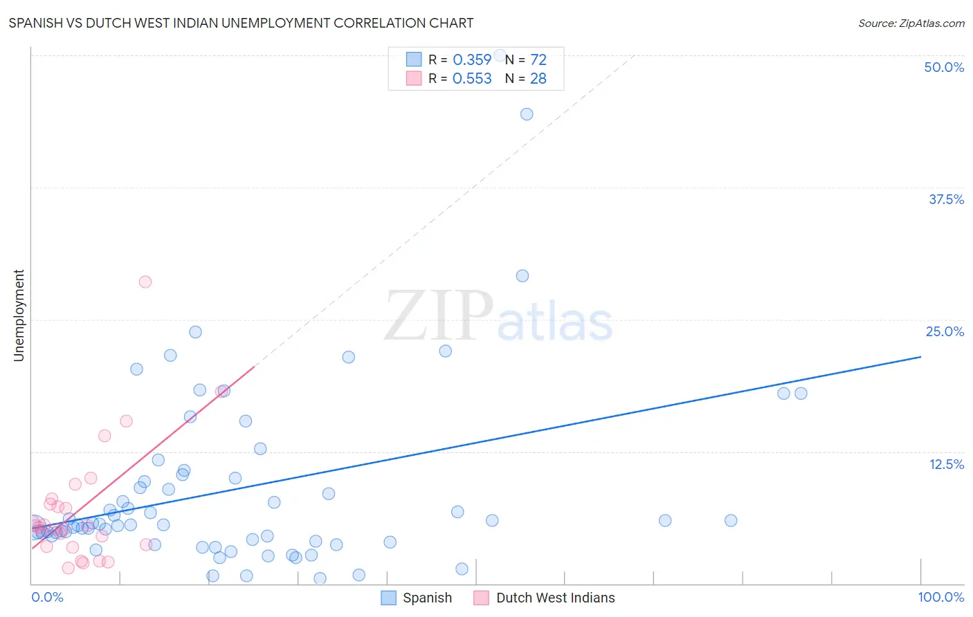 Spanish vs Dutch West Indian Unemployment