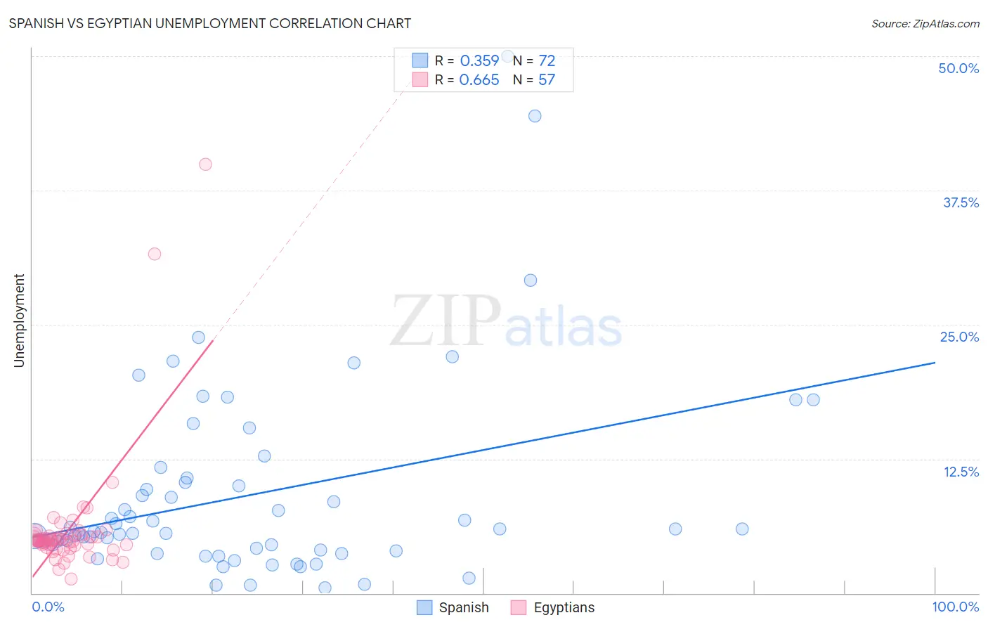 Spanish vs Egyptian Unemployment