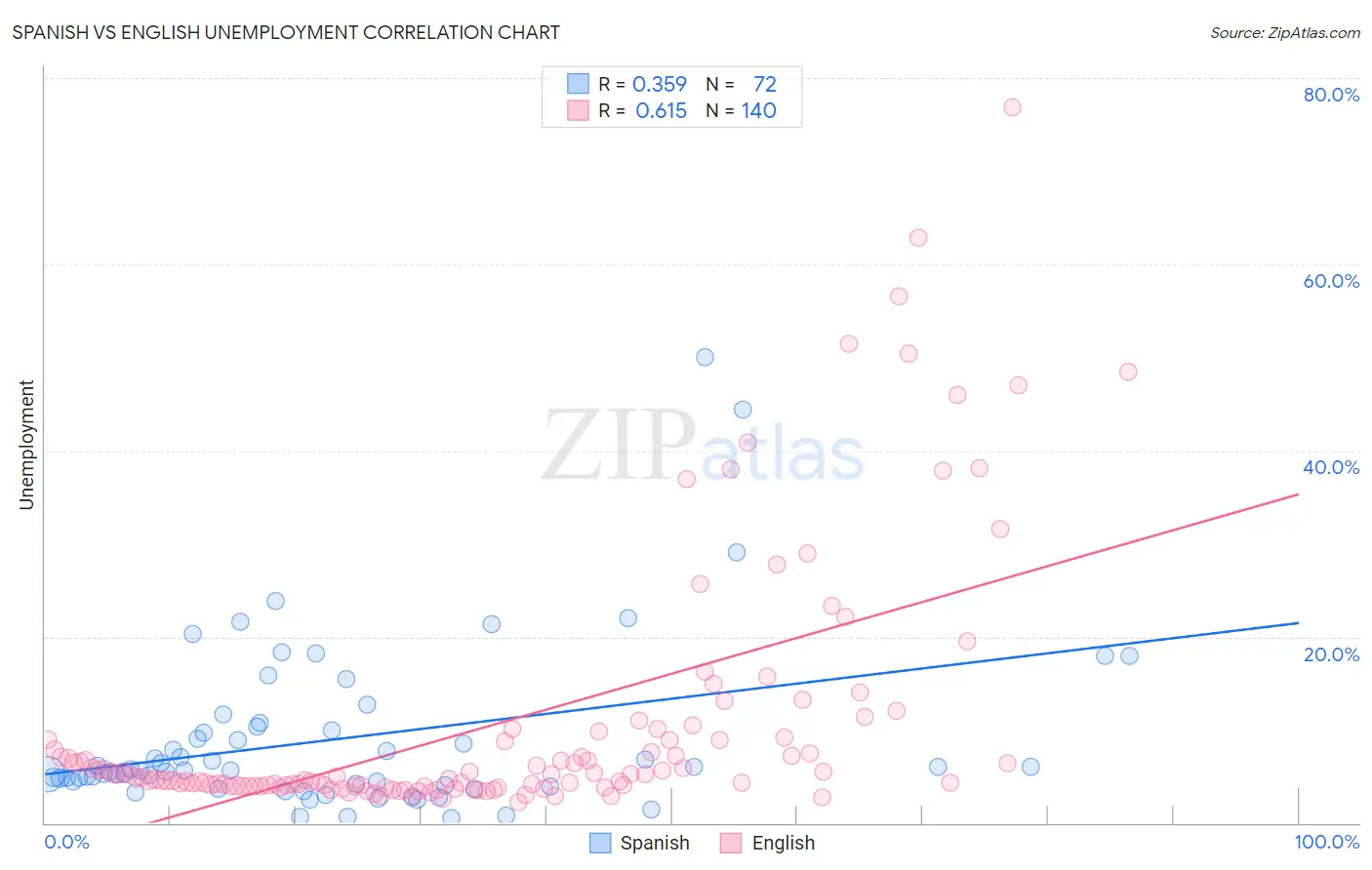 Spanish vs English Unemployment