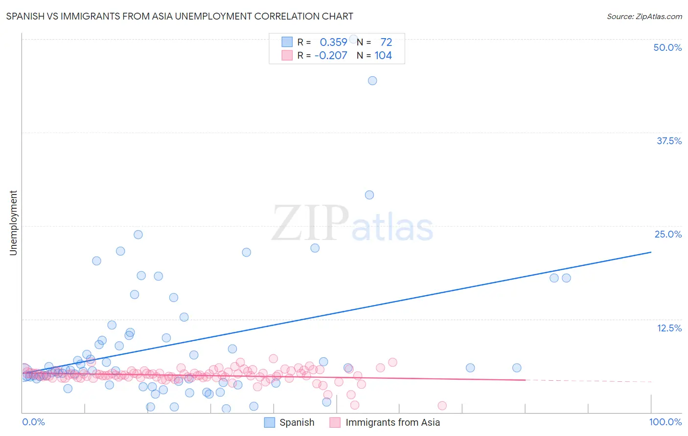 Spanish vs Immigrants from Asia Unemployment