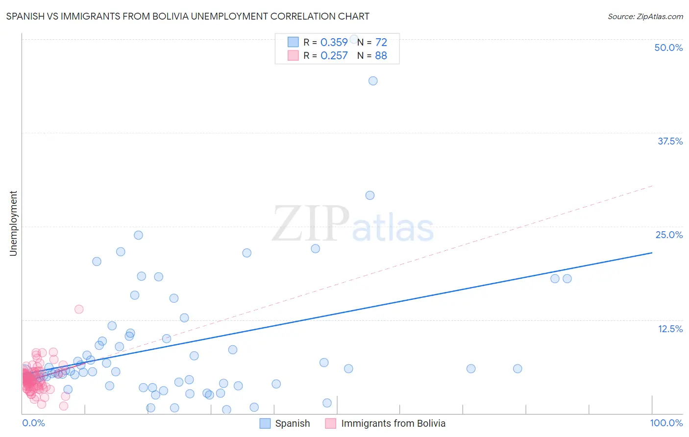 Spanish vs Immigrants from Bolivia Unemployment