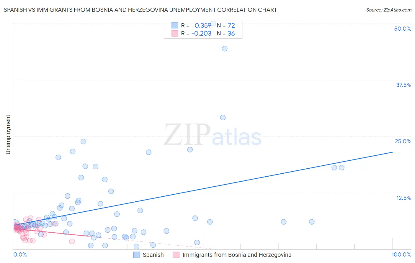 Spanish vs Immigrants from Bosnia and Herzegovina Unemployment