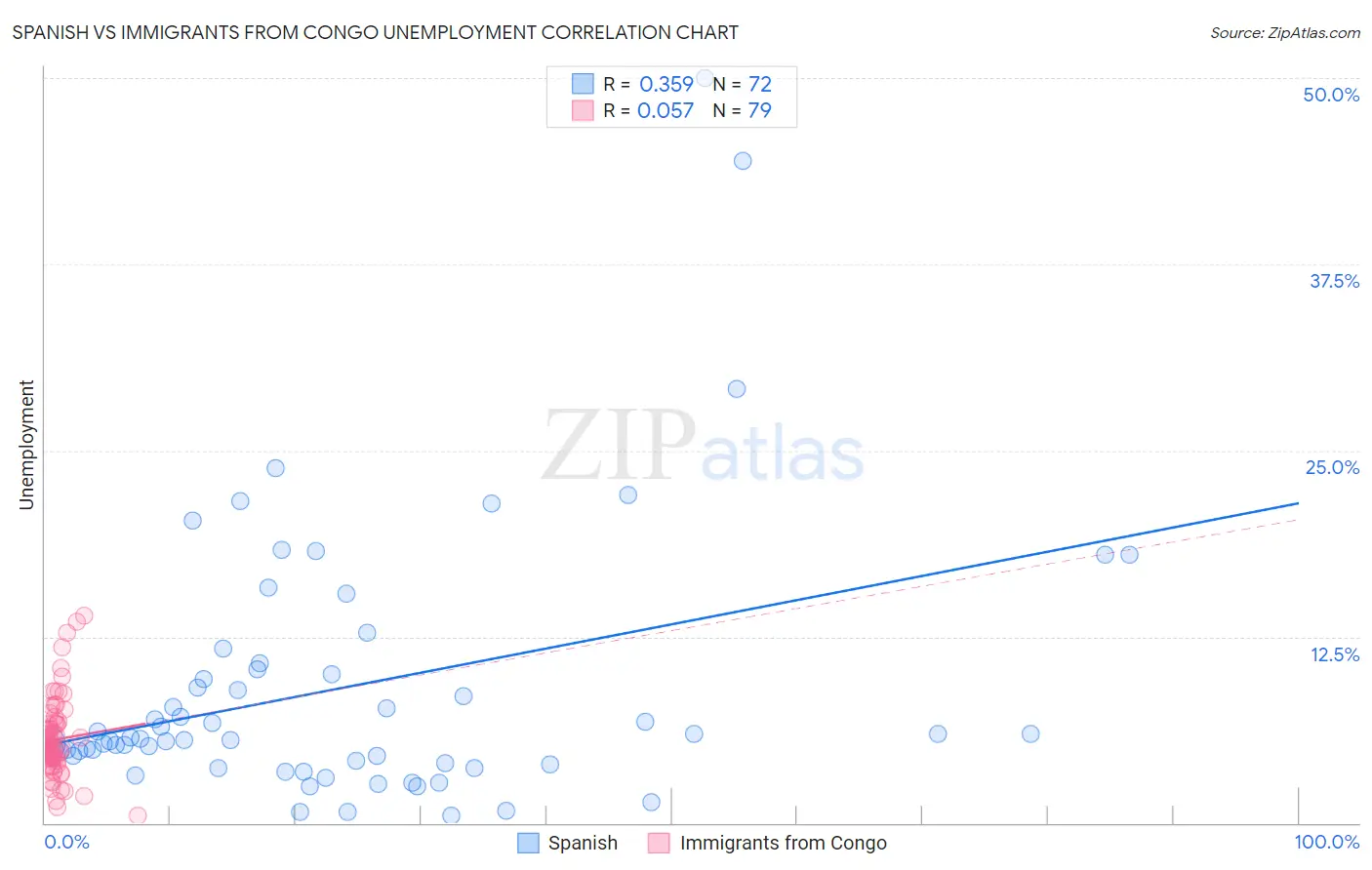 Spanish vs Immigrants from Congo Unemployment