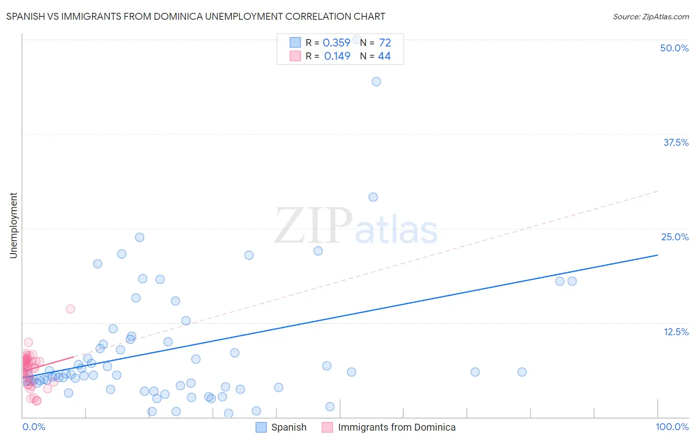 Spanish vs Immigrants from Dominica Unemployment