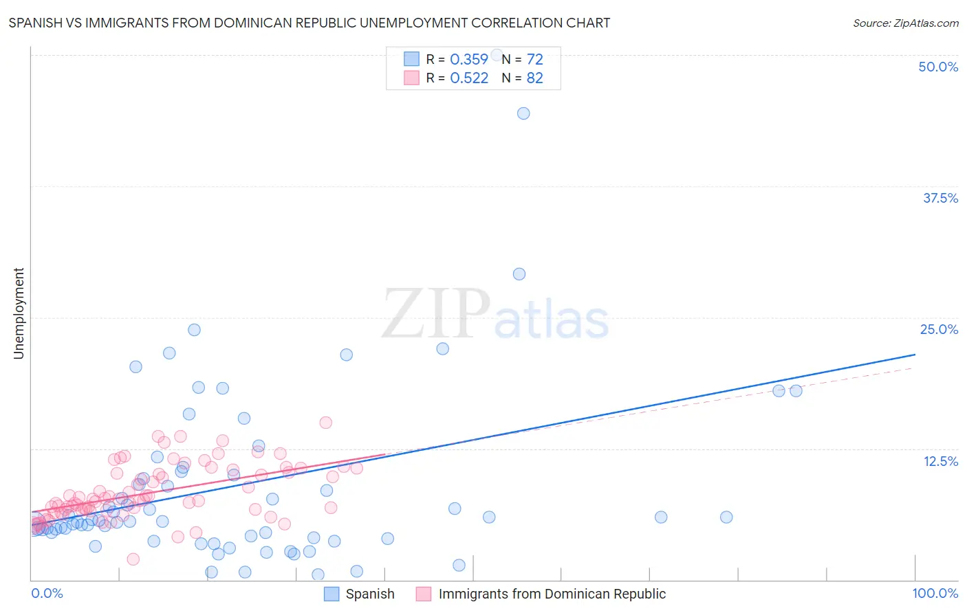 Spanish vs Immigrants from Dominican Republic Unemployment