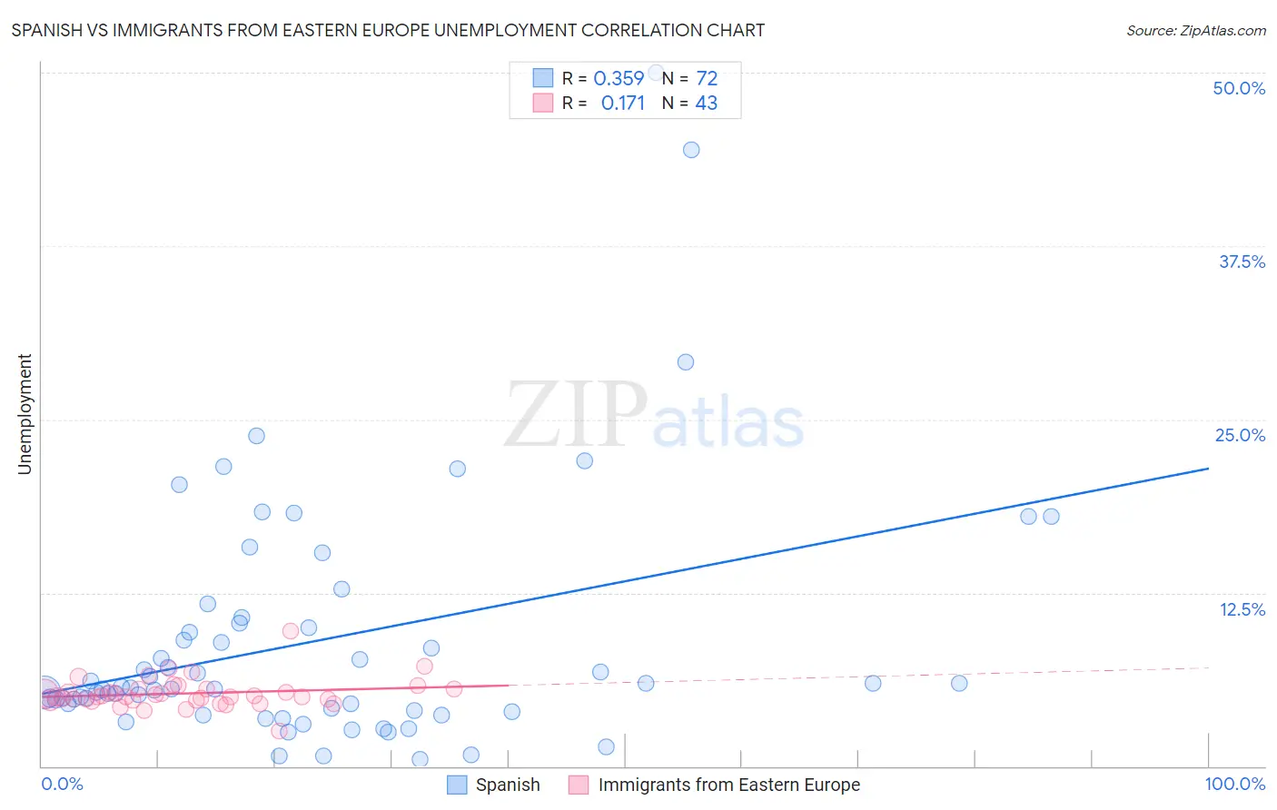 Spanish vs Immigrants from Eastern Europe Unemployment