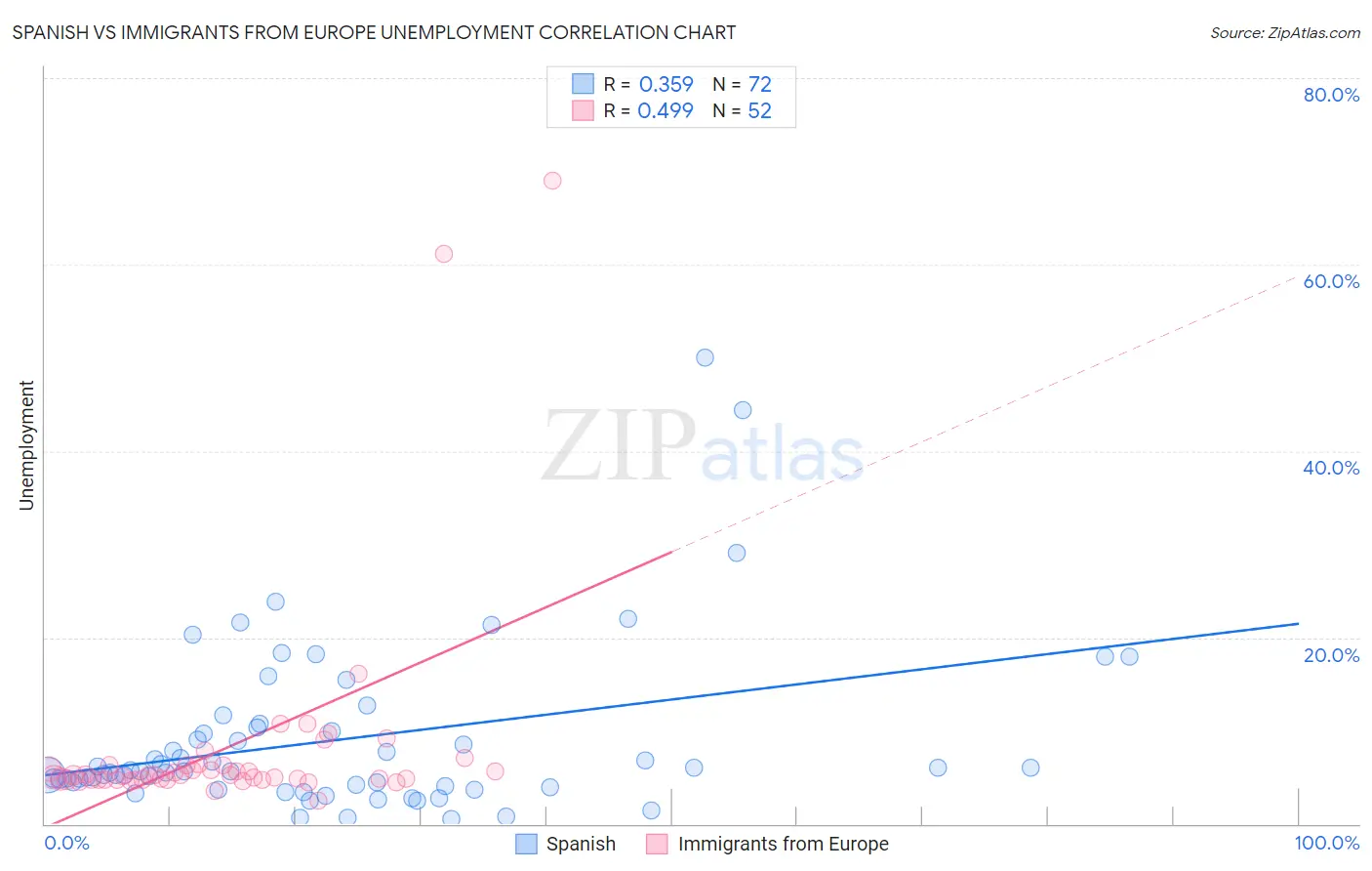 Spanish vs Immigrants from Europe Unemployment