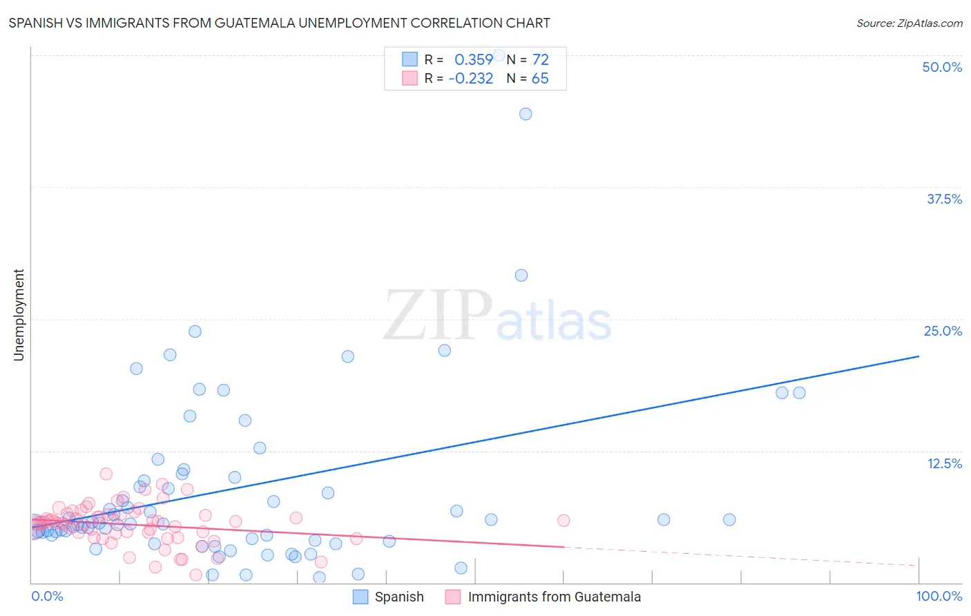 Spanish vs Immigrants from Guatemala Unemployment