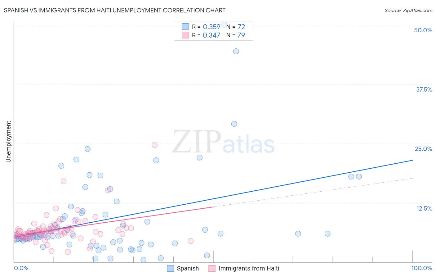 Spanish vs Immigrants from Haiti Unemployment