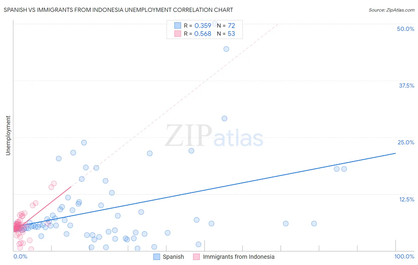 Spanish vs Immigrants from Indonesia Unemployment