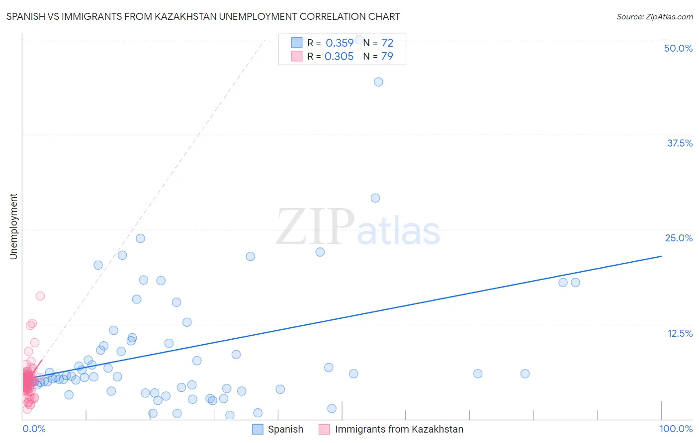 Spanish vs Immigrants from Kazakhstan Unemployment