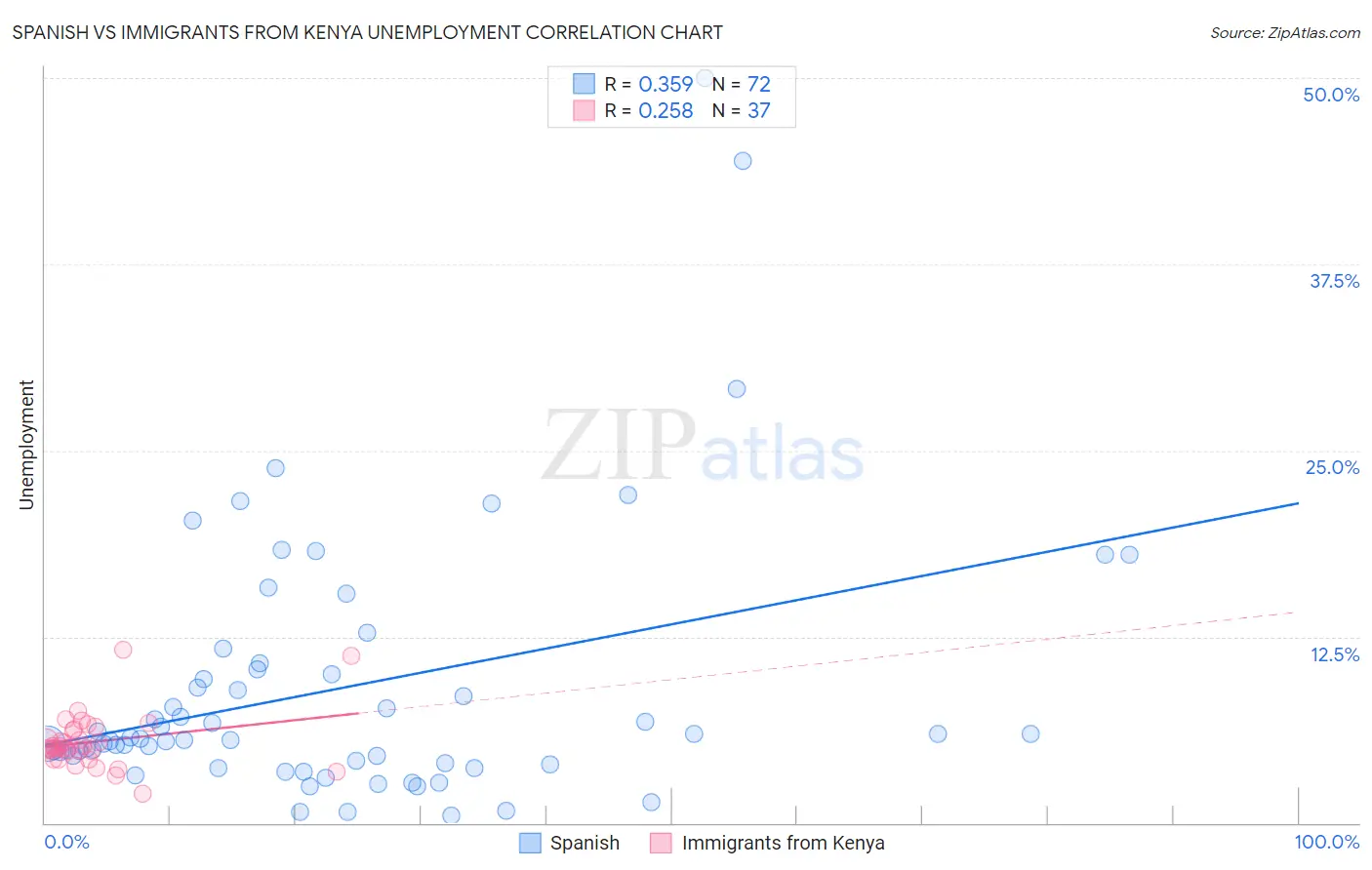 Spanish vs Immigrants from Kenya Unemployment