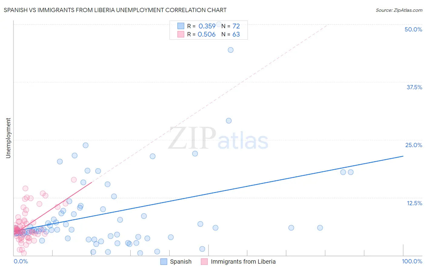 Spanish vs Immigrants from Liberia Unemployment