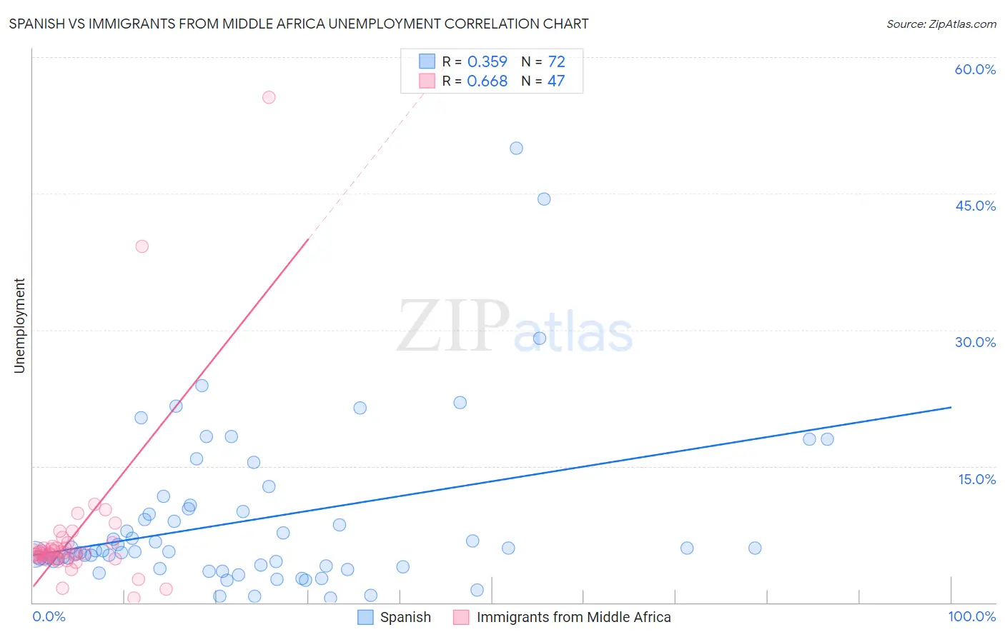 Spanish vs Immigrants from Middle Africa Unemployment