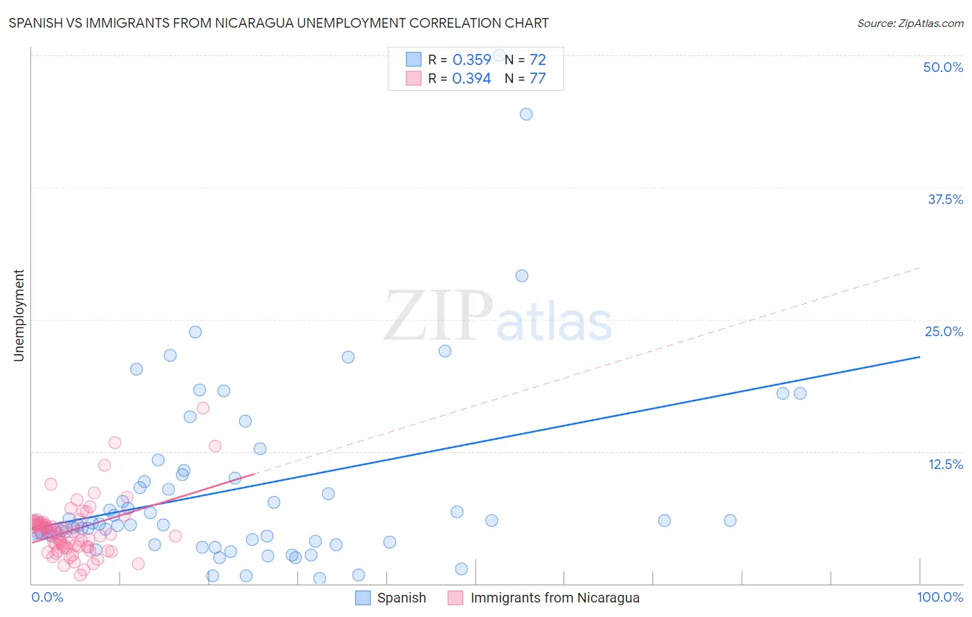 Spanish vs Immigrants from Nicaragua Unemployment