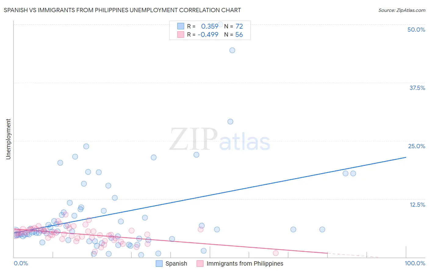 Spanish vs Immigrants from Philippines Unemployment