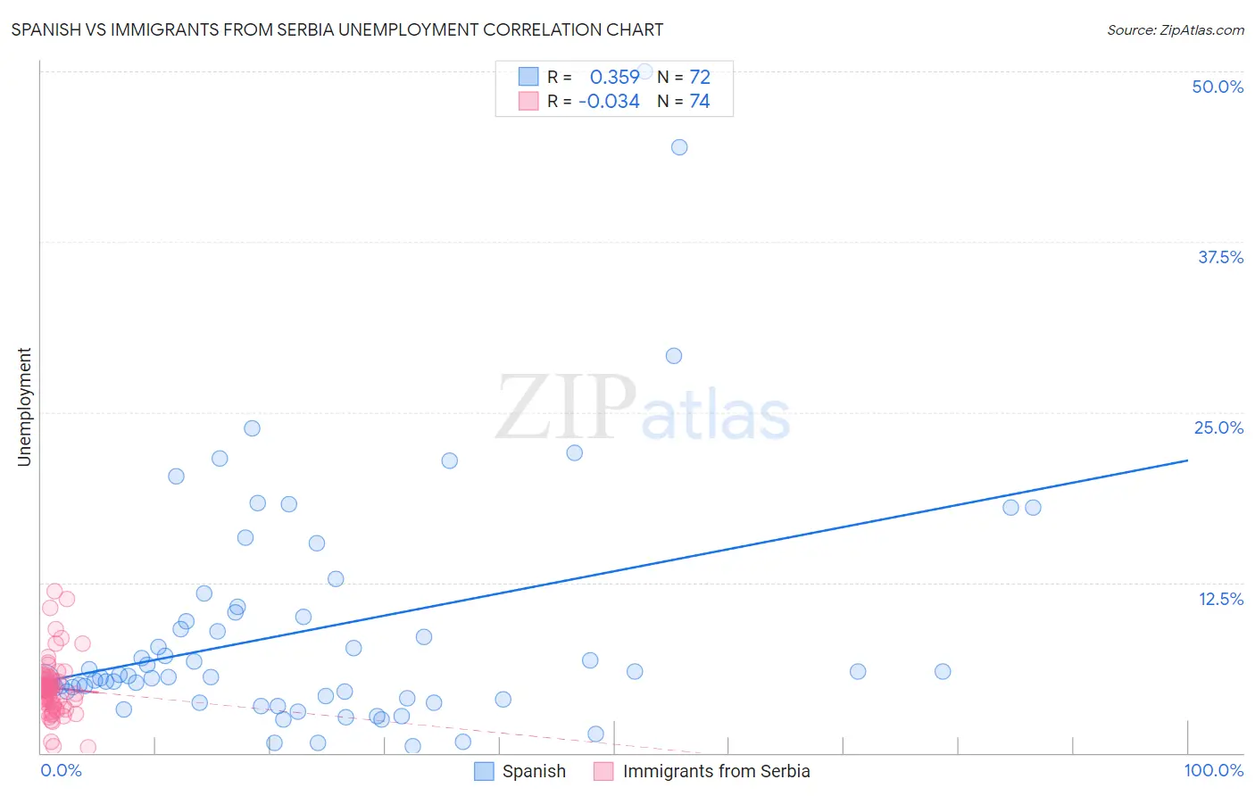 Spanish vs Immigrants from Serbia Unemployment