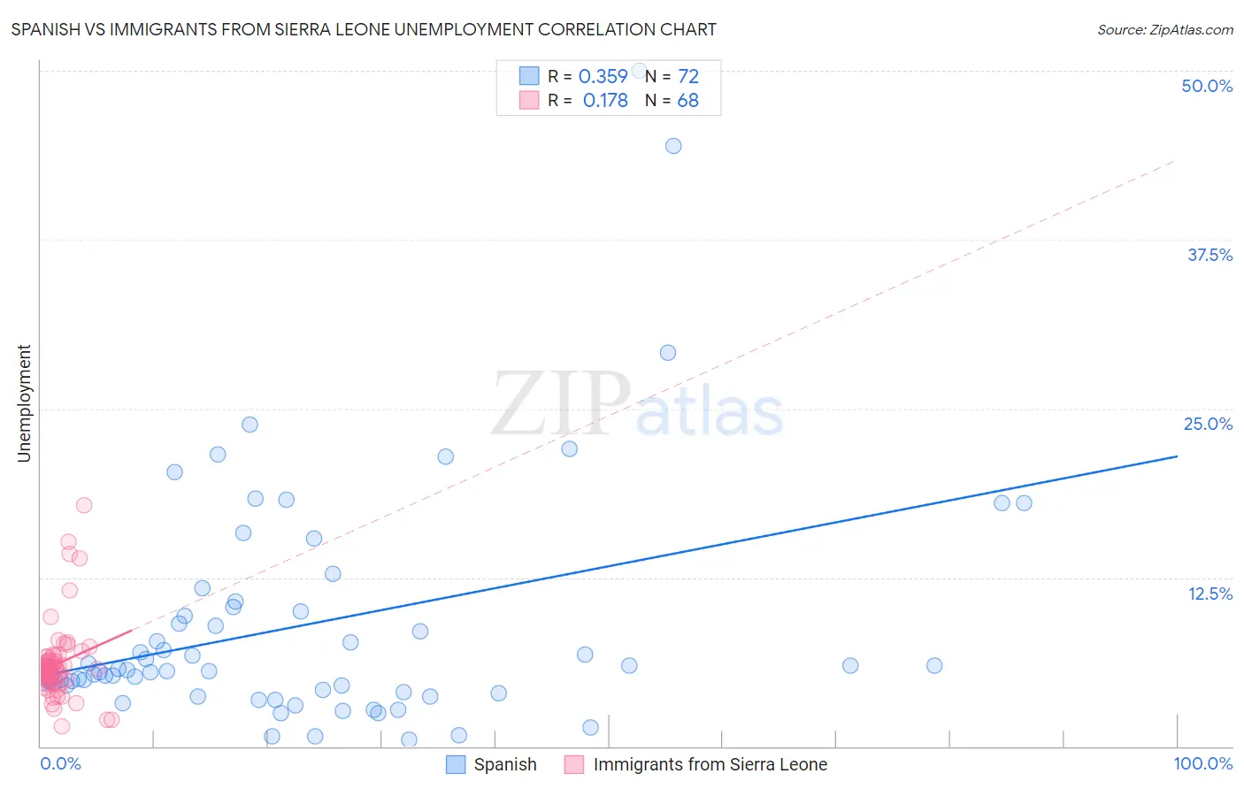 Spanish vs Immigrants from Sierra Leone Unemployment