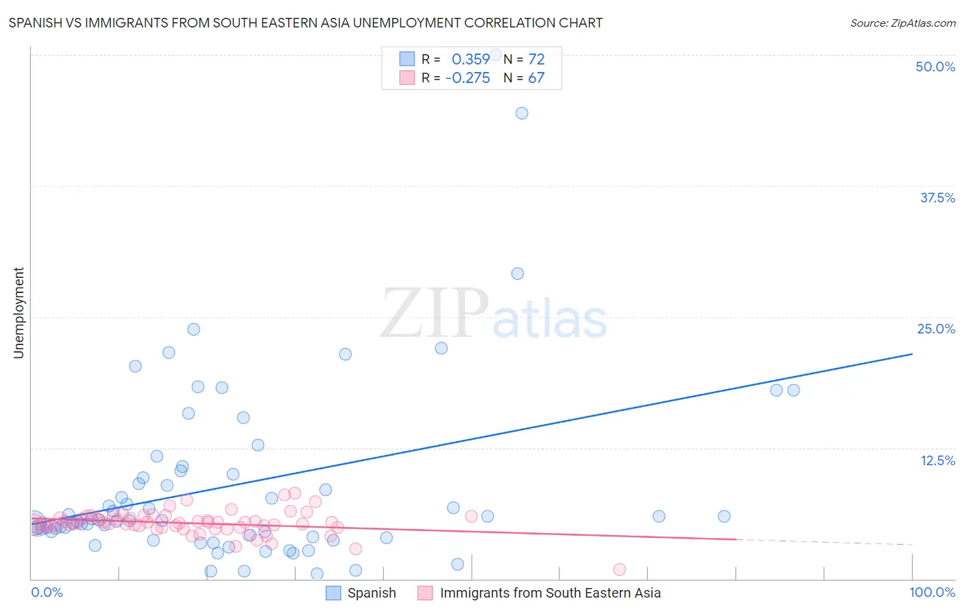 Spanish vs Immigrants from South Eastern Asia Unemployment